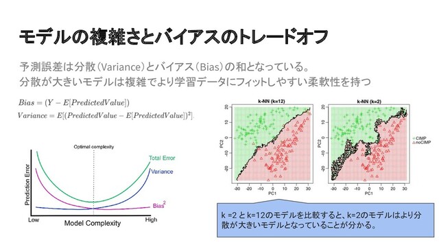 予測誤差は分散（Variance）とバイアス（Bias）の和となっている。
分散が大きいモデルは複雑でより学習データにフィットしやすい柔軟性を持つ
モデルの複雑さとバイアスのトレードオフ
k =2 と k=12のモデルを比較すると、k=2のモデルはより分
散が大きいモデルとなっていることが分かる。
