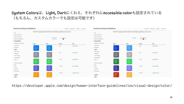System Colors͸ɺLight, Darkʹ͘Θ͑ɺͦΕͧΕʹaccessible color΋ઃఆ͞Ε͍ͯΔ
ʢ΋ͪΖΜɺΧελϜΧϥʔͰ΋ઃఆ͸ՄೳͰ͢ʣ
https://developer.apple.com/design/human-interface-guidelines/ios/visual-design/color/
14
