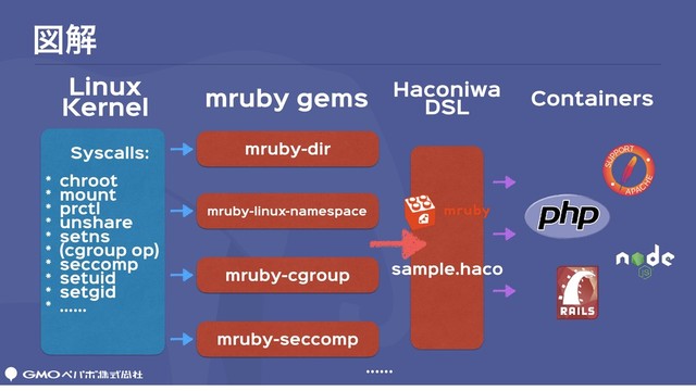 ਤղ
Linux

Kernel mruby gems Haconiwa

DSL Containers
Syscalls:

* chroot

* mount

* prctl

* unshare

* setns

* (cgroup op)

* seccomp

* setuid

* setgid

* ......
mruby-dir
mruby-linux-namespace
mruby-cgroup
mruby-seccomp
......
sample.haco

