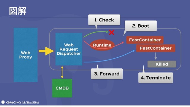 ਤղ
Web

Proxy
Web

Request

Dispatcher
FastContainer
Runtime
CMDB
❌
FastContainer
Killed
1. Check
2. Boot
3. Forward
4. Terminate
