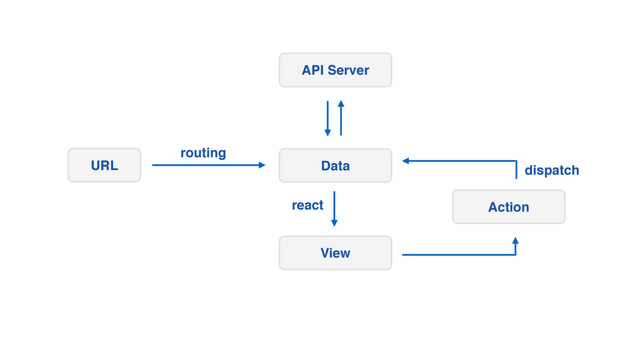 API Server
Data
View
URL
Action
routing
react
dispatch
