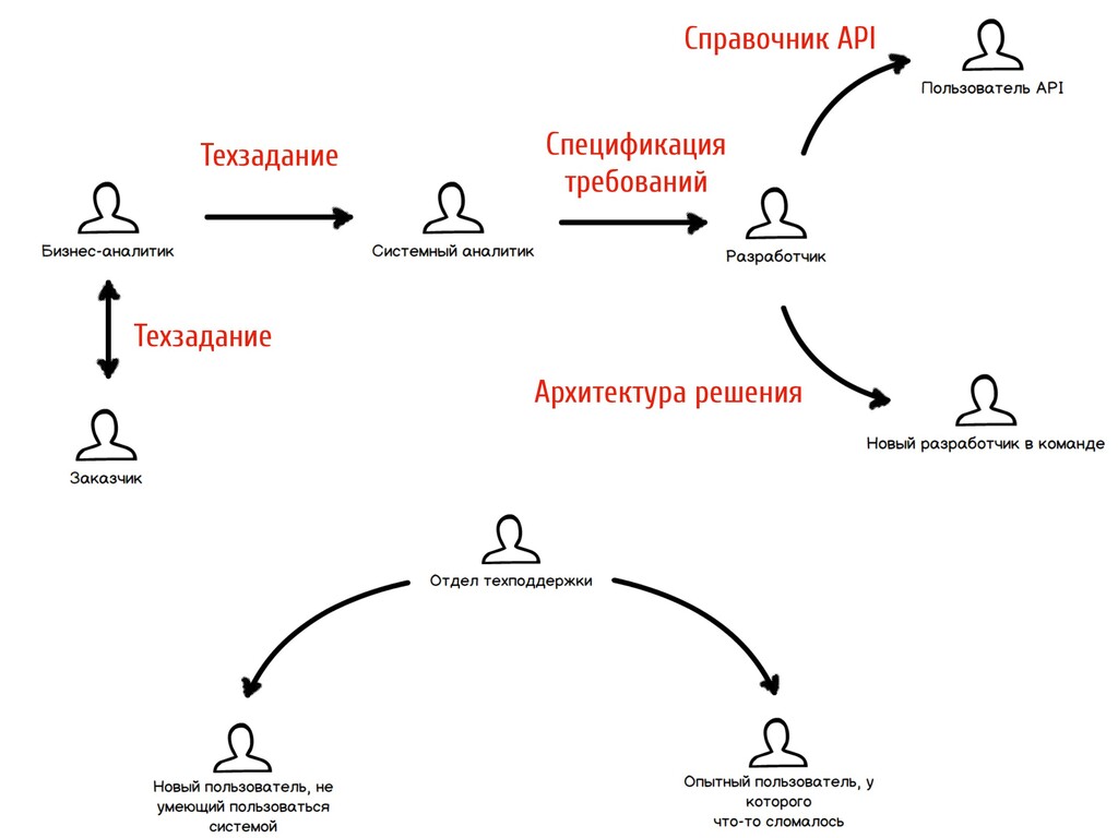 1) Техническая документация в IT-проектах. Определение технической  документации. - Speaker Deck