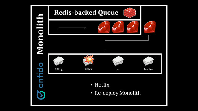 Redis-backed Queue
Billing Check Invoice
Monolith
…
• Hotfix
• Re-deploy Monolith

