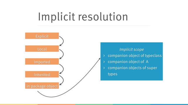 Implicit resolution
Imported
Inherited
in package object
Local
Explicit
Implicit scope
> companion object of typeclass
> companion object of A
> companion objects of super
types
