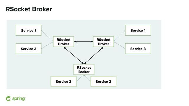 RSocket Broker
RSocket
Broker
Service 1
Service 3
Service 2
Service 3
RSocket
Broker
RSocket
Broker
Service 1
Service 2
