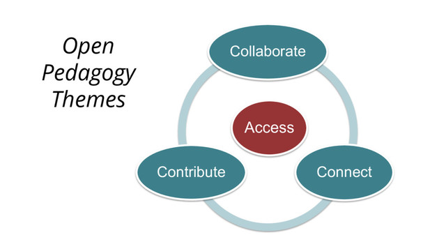 Open
Pedagogy
Themes
Access
Collaborate
Connect
Contribute
