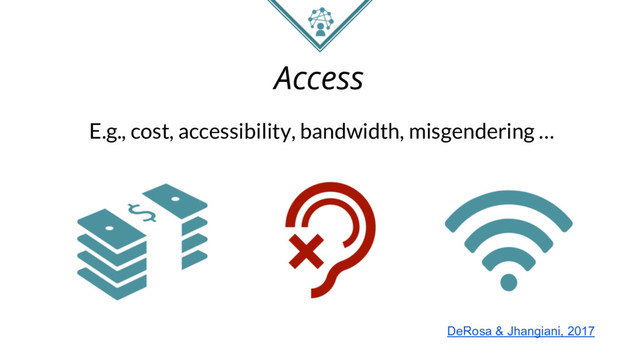 Access
E.g., cost, accessibility, bandwidth, misgendering …
DeRosa & Jhangiani, 2017
