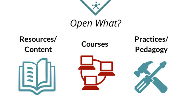 Open What?
Resources/
Content
Courses
Practices/
Pedagogy
