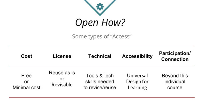 Open How?
Cost License Technical Accessibility
Participation/
Connection
Free
or
Minimal cost
Reuse as is
or
Revisable
Tools & tech
skills needed
to revise/reuse
Universal
Design for
Learning
Beyond this
individual
course
Some types of “Access”
