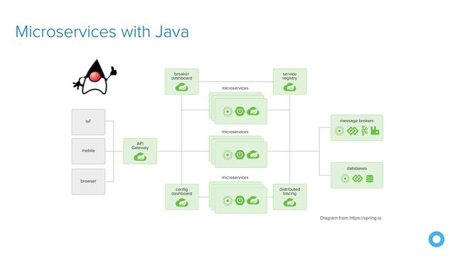Microservices with Java
