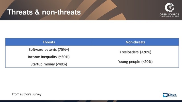 Threats & non-threats
Threats Non-threats
Software patents (75%+)
Freeloaders (<20%)
Young people (<20%)
Income inequality (~50%)
Startup money (<40%)
From author’s survey
