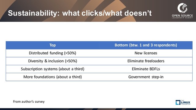 Sustainability: what clicks/what doesn’t
Top Bottom (btw. 1 and 3 respondents)
Distributed funding (>50%) New licenses
Diversity & inclusion (>50%) Eliminate freeloaders
Subscription systems (about a third) Eliminate BDFLs
More foundations (about a third) Government step-in
From author’s survey

