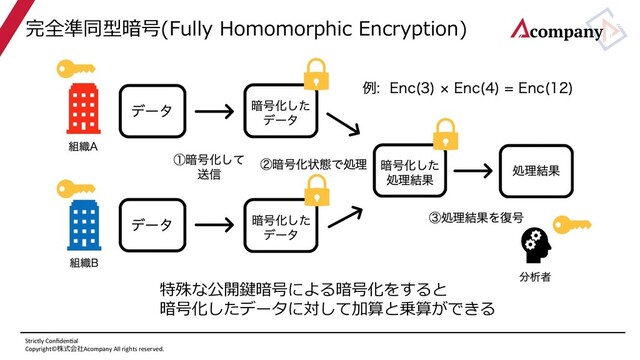 Strictly Conﬁden/al
Copyright©株式会社Acompany All rights reserved.
完全準同型暗号(Fully Homomorphic Encryption)
特殊な公開鍵暗号による暗号化をすると
暗号化したデータに対して加算と乗算ができる
