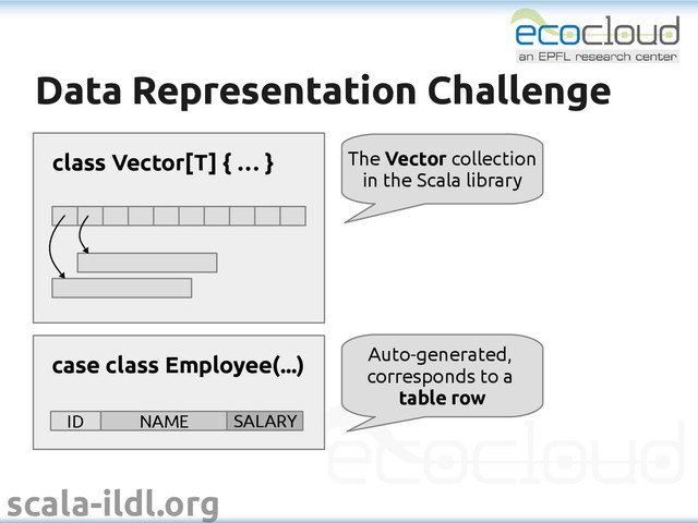 scala-ildl.org
Data Representation Challenge
Data Representation Challenge
case class Employee(...)
ID NAME SALARY
Auto-generated,
corresponds to a
table row
class Vector[T] { … } The Vector collection
in the Scala library
