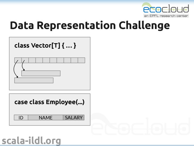 scala-ildl.org
Data Representation Challenge
Data Representation Challenge
class Vector[T] { … }
case class Employee(...)
ID NAME SALARY
