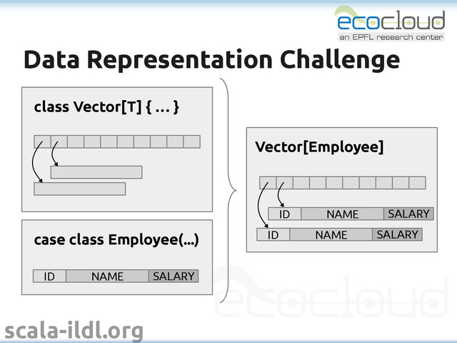 scala-ildl.org
Data Representation Challenge
Data Representation Challenge
case class Employee(...)
ID NAME SALARY
Vector[Employee]
ID NAME SALARY
ID NAME SALARY
class Vector[T] { … }
