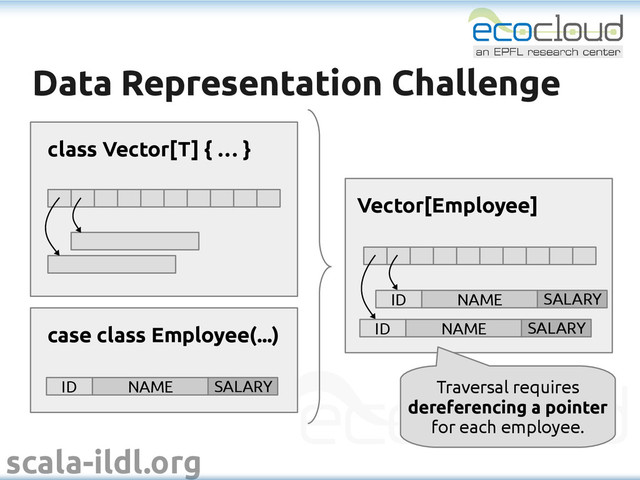 scala-ildl.org
Data Representation Challenge
Data Representation Challenge
case class Employee(...)
ID NAME SALARY
Vector[Employee]
ID NAME SALARY
ID NAME SALARY
class Vector[T] { … }
Traversal requires
dereferencing a pointer
for each employee.
