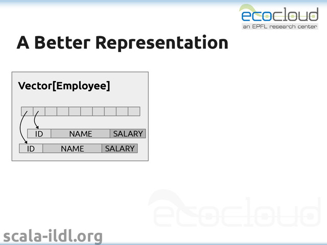 scala-ildl.org
A Better Representation
A Better Representation
Vector[Employee]
ID NAME SALARY
ID NAME SALARY
