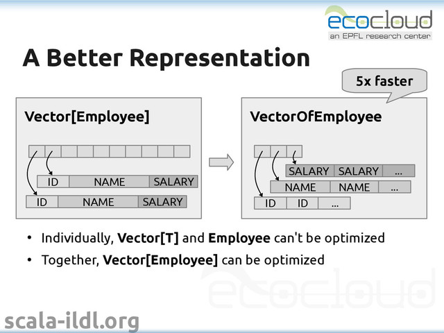 scala-ildl.org
A Better Representation
A Better Representation
●
Individually, Vector[T] and Employee can't be optimized
●
Together, Vector[Employee] can be optimized
NAME ...
NAME
VectorOfEmployee
ID ID ...
...
SALARY SALARY
Vector[Employee]
ID NAME SALARY
ID NAME SALARY
5x faster
