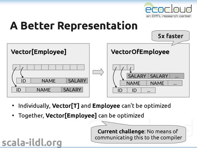 scala-ildl.org
A Better Representation
A Better Representation
●
Individually, Vector[T] and Employee can't be optimized
●
Together, Vector[Employee] can be optimized
NAME ...
NAME
VectorOfEmployee
ID ID ...
...
SALARY SALARY
Vector[Employee]
ID NAME SALARY
ID NAME SALARY
5x faster
Current challenge: No means of
communicating this to the compiler
