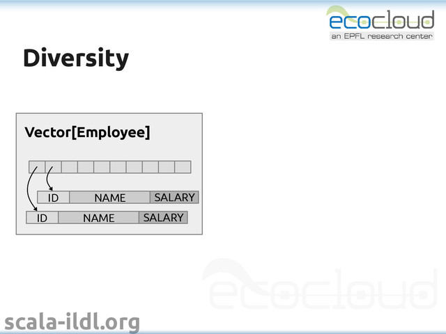 scala-ildl.org
Diversity
Diversity
Vector[Employee]
ID NAME SALARY
ID NAME SALARY
