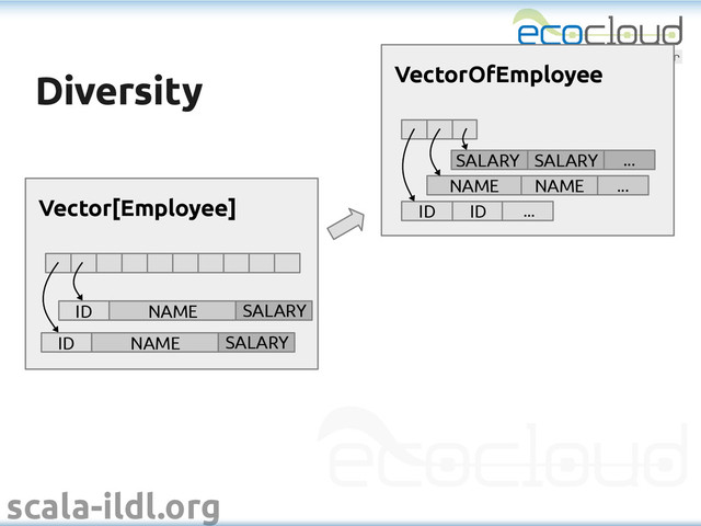 scala-ildl.org
Diversity
Diversity
NAME ...
NAME
VectorOfEmployee
ID ID ...
...
SALARY SALARY
Vector[Employee]
ID NAME SALARY
ID NAME SALARY
