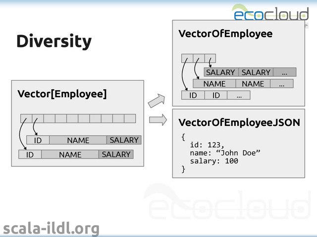 scala-ildl.org
Diversity
Diversity
NAME ...
NAME
VectorOfEmployee
ID ID ...
...
SALARY SALARY
Vector[Employee]
ID NAME SALARY
ID NAME SALARY
VectorOfEmployeeJSON
{
id: 123,
name: “John Doe”
salary: 100
}
