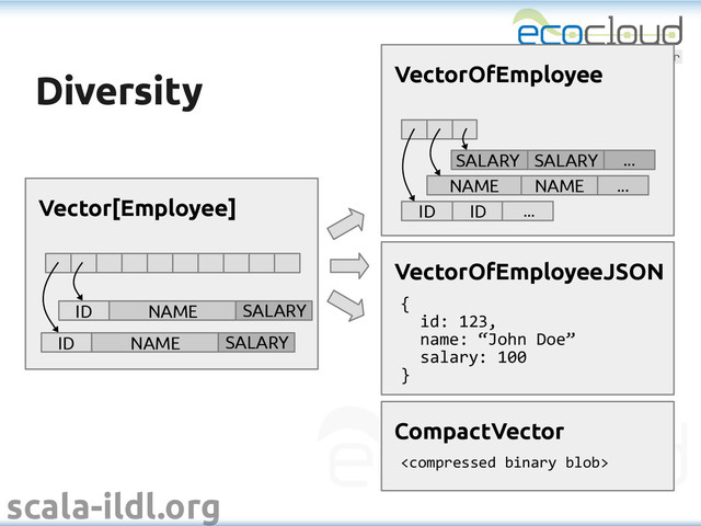 scala-ildl.org
Diversity
Diversity
NAME ...
NAME
VectorOfEmployee
ID ID ...
...
SALARY SALARY
Vector[Employee]
ID NAME SALARY
ID NAME SALARY
VectorOfEmployeeJSON
{
id: 123,
name: “John Doe”
salary: 100
}
CompactVector

