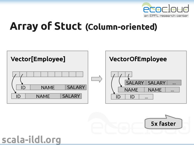 scala-ildl.org
Array of Stuct
Array of Stuct (Column-oriented)
(Column-oriented)
NAME ...
NAME
VectorOfEmployee
ID ID ...
...
SALARY SALARY
Vector[Employee]
ID NAME SALARY
ID NAME SALARY
5x faster
