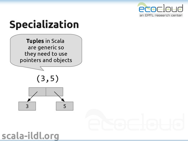 scala-ildl.org
Specialization
Specialization
3 5
(3,5)
Tuples in Scala
are generic so
they need to use
pointers and objects
