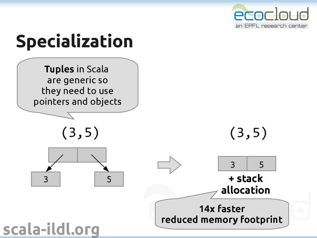 scala-ildl.org
+ stack
allocation
Specialization
Specialization
14x faster
reduced memory footprint
3 5
3 5
(3,5) (3,5)
Tuples in Scala
are generic so
they need to use
pointers and objects
