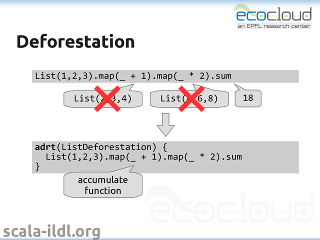 scala-ildl.org
Deforestation
Deforestation
List(1,2,3).map(_ + 1).map(_ * 2).sum
List(2,3,4) List(4,6,8) 18
adrt(ListDeforestation) {
List(1,2,3).map(_ + 1).map(_ * 2).sum
}
accumulate
function
