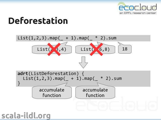 scala-ildl.org
Deforestation
Deforestation
List(1,2,3).map(_ + 1).map(_ * 2).sum
List(2,3,4) List(4,6,8) 18
adrt(ListDeforestation) {
List(1,2,3).map(_ + 1).map(_ * 2).sum
}
accumulate
function
accumulate
function

