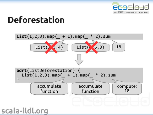 scala-ildl.org
Deforestation
Deforestation
List(1,2,3).map(_ + 1).map(_ * 2).sum
List(2,3,4) List(4,6,8) 18
adrt(ListDeforestation) {
List(1,2,3).map(_ + 1).map(_ * 2).sum
}
accumulate
function
accumulate
function
compute:
18
