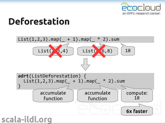 scala-ildl.org
Deforestation
Deforestation
List(1,2,3).map(_ + 1).map(_ * 2).sum
List(2,3,4) List(4,6,8) 18
adrt(ListDeforestation) {
List(1,2,3).map(_ + 1).map(_ * 2).sum
}
accumulate
function
accumulate
function
compute:
18
6x faster
