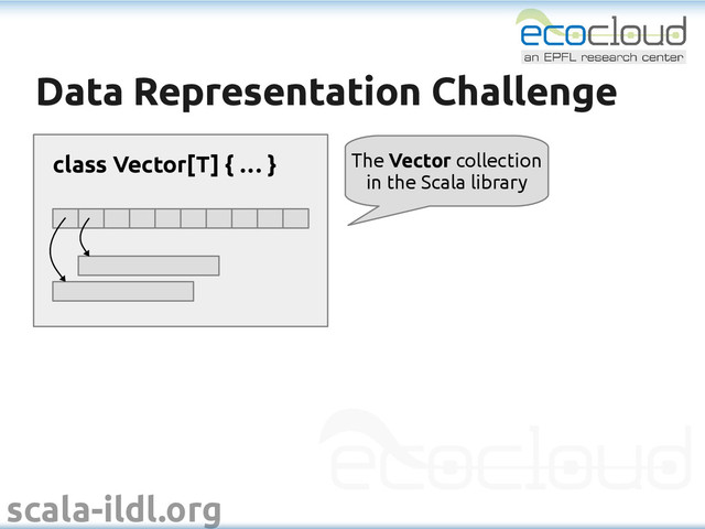 scala-ildl.org
Data Representation Challenge
Data Representation Challenge
class Vector[T] { … } The Vector collection
in the Scala library

