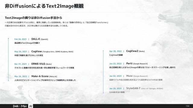 Text2Imageの興りは非Diﬀusion手法から
一大巨頭である拡散モデルとは別に、着実に発展している技術体系。多くは『画像の符号化』と『自己回帰型Transformer』
の組み合わせから成るが、2023年以降さらなる改善手法も台頭しつつある。
Feb 24, 2021 |　DALL·E [OpenAI]
高品質なText2Imageの先駆け
May 26, 2021 |　CogView [Tsinghua Univ., DAMO Academy, BAAI]
中国で発展を遂げたDALL·Eの派生
Dec 31, 2021 |　ERNIE-ViLG [Baidu]
テキストと画像の双方向生成を統一的な事前学習フレームワークで実現
Mar 24, 2022 |　Make-A-Scene [Meta AI]
人手のセグメンテーションマップを条件付けとして制御性向上を目指した
150
非DiﬀusionによるText2Image概観
Apr 28, 2022 |　CogView2 [Baidu]
CogViewの後継
Jun 22, 2022 |　Parti [Google Research]
自己回帰生成によるText2Imageの更なるパラメータスケーリングを推し進めた
Jan 02, 2023 |　Muse [Google Research]
拡散モデルや自己回帰生成手法よりも高効率なSOTA手法の提案
Jan 23, 2023 |　StyleGAN-T [Univ. of Tübingen, NVIDIA]
GAN系手法の復興
