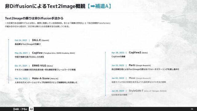 Text2Imageの興りは非Diﬀusion手法から
一大巨頭である拡散モデルとは別に、着実に発展している技術体系。多くは『画像の符号化』と『自己回帰型Transformer』
の組み合わせから成るが、2023年以降さらなる改善手法も台頭しつつある。
Feb 24, 2021 |　DALL·E [OpenAI]
高品質なText2Imageの先駆け
May 26, 2021 |　CogView [Tsinghua Univ., DAMO Academy, BAAI]
中国で発展を遂げたDALL·Eの派生
Dec 31, 2021 |　ERNIE-ViLG [Baidu]
テキストと画像の双方向生成を統一的な事前学習フレームワークで実現
Mar 24, 2022 |　Make-A-Scene [Meta AI]
人手のセグメンテーションマップを条件付けとして制御性向上を目指した
38
非DiﬀusionによるText2Image概観【➡補遺A】
Apr 28, 2022 |　CogView2 [Baidu]
CogViewの後継
Jun 22, 2022 |　Parti [Google Research]
自己回帰生成によるText2Imageの更なるパラメータスケーリングを推し進めた
Jan 02, 2023 |　Muse [Google Research]
拡散モデルや自己回帰生成手法よりも高効率なSOTA手法の提案
Jan 23, 2023 |　StyleGAN-T [Univ. of Tübingen, NVIDIA]
GAN系手法の復興
