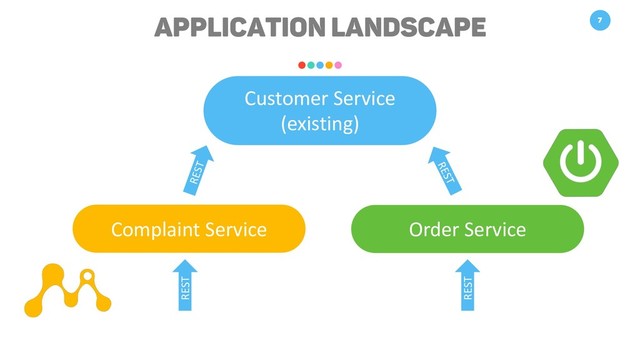 Application Landscape 7
Customer Service
(existing)
Complaint Service Order Service
REST
REST
REST
REST
