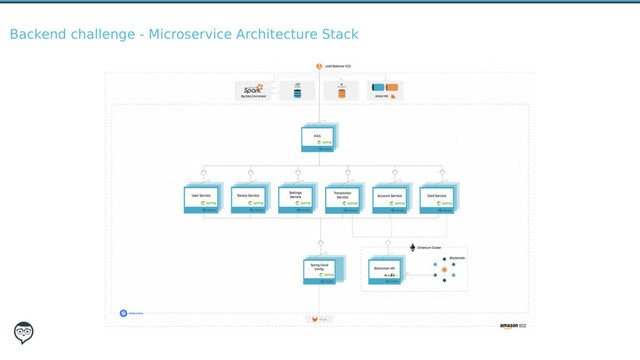 Backend challenge - Microservice Architecture Stack
