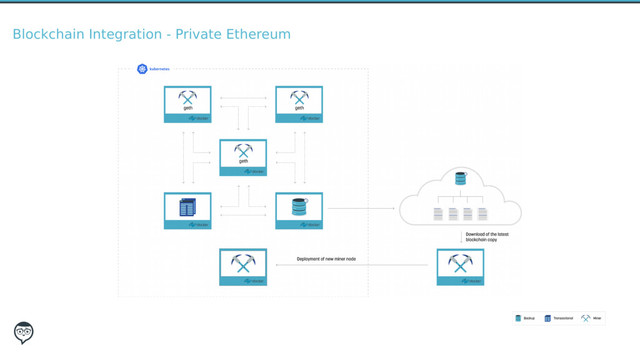 Blockchain Integration - Private Ethereum
