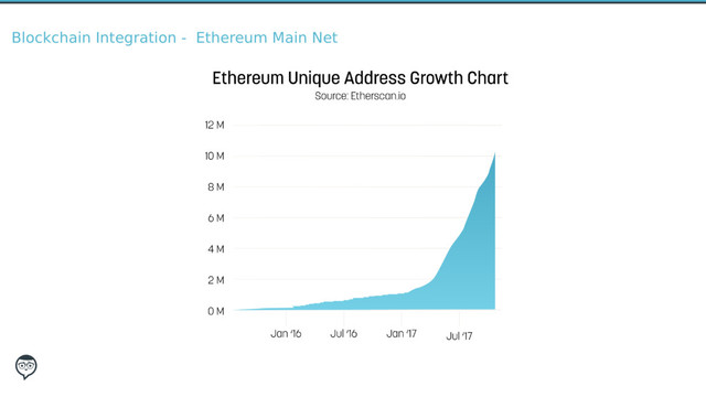 Blockchain Integration - Ethereum Main Net
