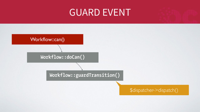 GUARD EVENT
Workﬂow::can()
Workflow::doCan()
Workflow::guardTransition()
$dispatcher->dispatch()
