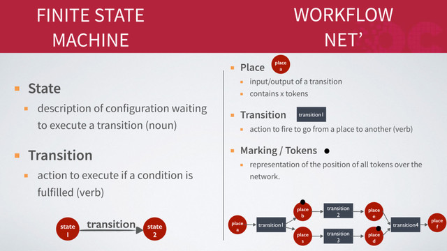 FINITE STATE
MACHINE
State
description of configuration waiting
to execute a transition (noun)
Transition
action to execute if a condition is
fulfilled (verb)
WORKFLOW
NET’
state
1
state
2
transition
Place
input/output of a transition
contains x tokens
Transition
action to fire to go from a place to another (verb)
Marking / Tokens
representation of the position of all tokens over the
network.
place
a
transition1
transition
2
transition
3
place
b
place
s
place
e
place
d
transition4
place
f
transition1
place
a
