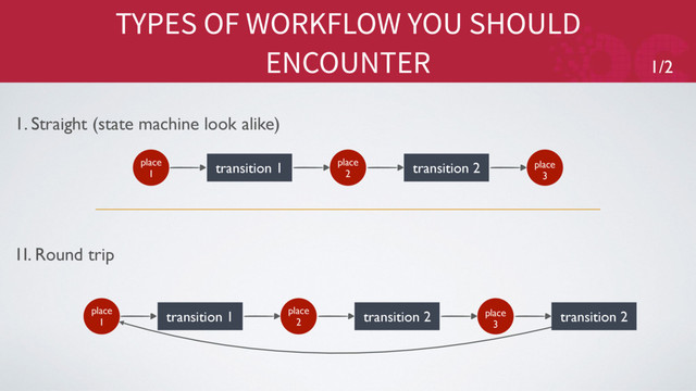 TYPES OF WORKFLOW YOU SHOULD
ENCOUNTER
place
1
transition 1 place
2
transition 2 place
3
1. Straight (state machine look alike)
1I. Round trip
place
1
transition 1 place
2
transition 2 place
3
transition 2
1/2
