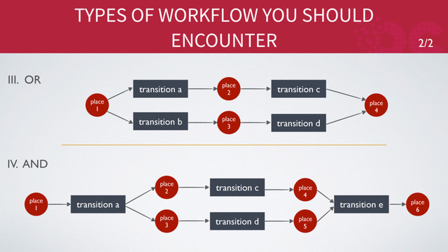 TYPES OF WORKFLOW YOU SHOULD
ENCOUNTER
III. OR
IV. AND
2/2
place
1
transition a place
2
transition c
place
4
transition b place
3
transition d
place
1
transition a
place
2
transition c
place
6
place
3
transition d
place
4
transition e
place
5
