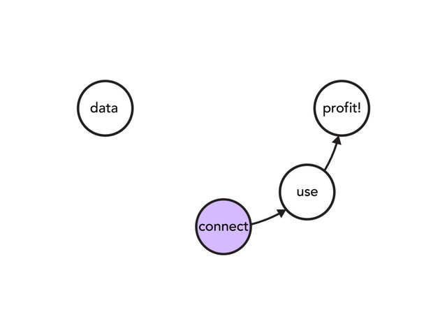 data
connect
use
profit!
