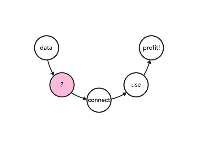 data
?
connect
use
profit!
