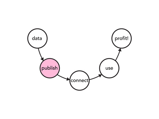 data
publish
connect
use
profit!
