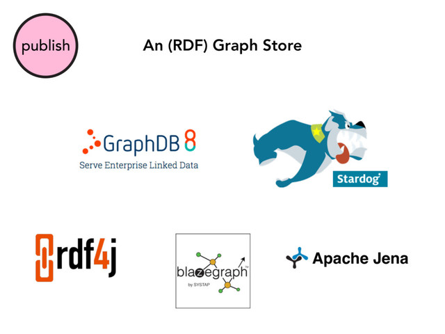 publish An (RDF) Graph Store
Apache Jena
